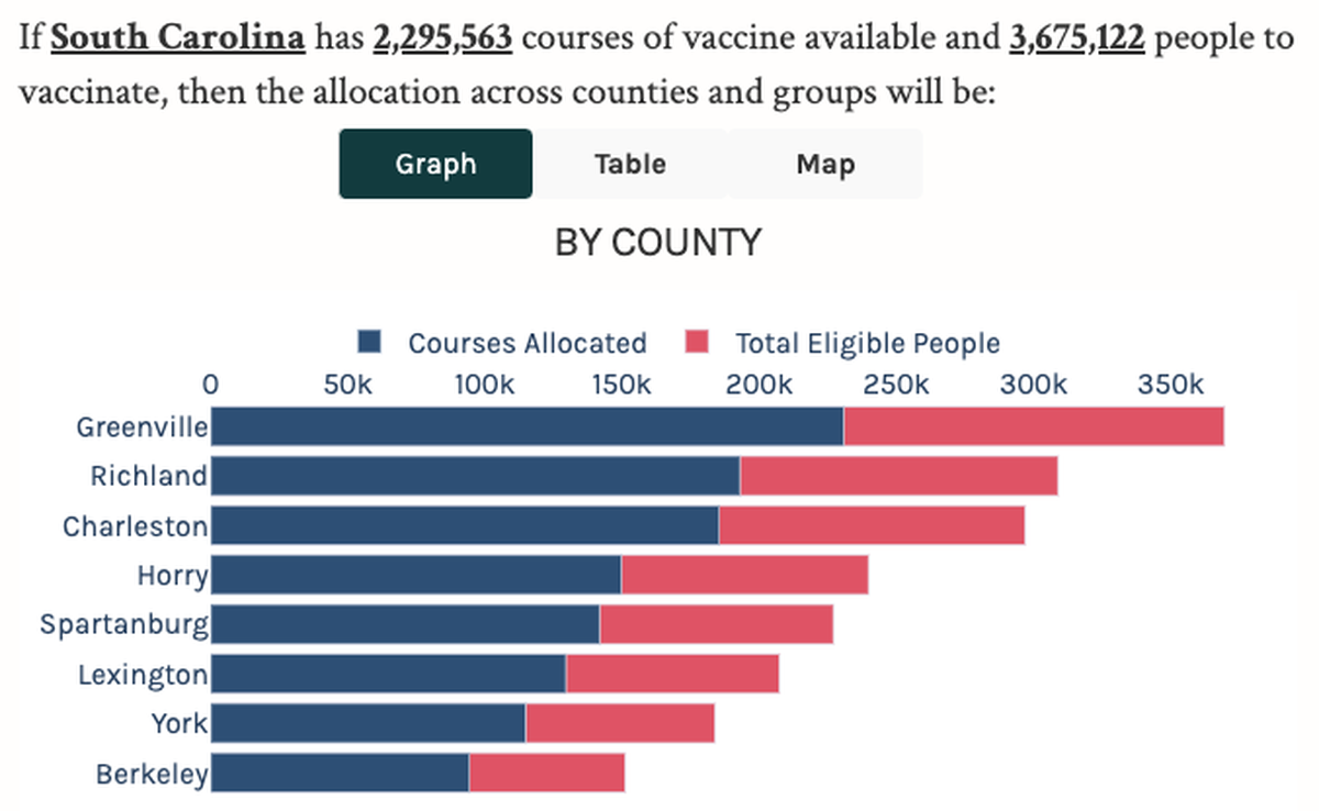 “Operation Warp Speed” proposes making 300 million doses of the coronavirus vaccine readily available. If that proves possible, millions more South Carolinians would be vaccinated under the first three phases of distribution. A few hundred thousand, however, would still not have access to the vaccine.