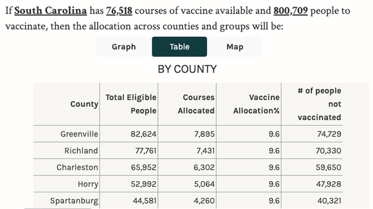 About 9.6% of residents in every South Carolina county who qualify for the coronavirus vaccine under phase one of the distribution plan would receive one if just 10 million doses were available nationwide, according to the planning tool.
