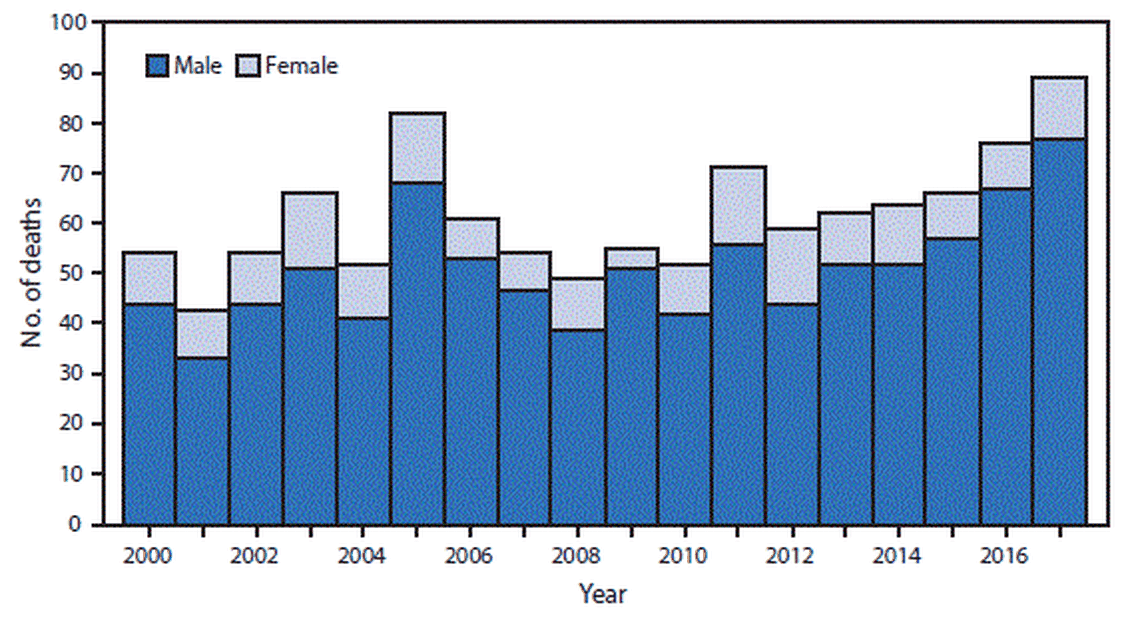 Data shows that bee, wasp and hornet stings kill more U.S. men, shown in dark blue, than women, shown in light blue.