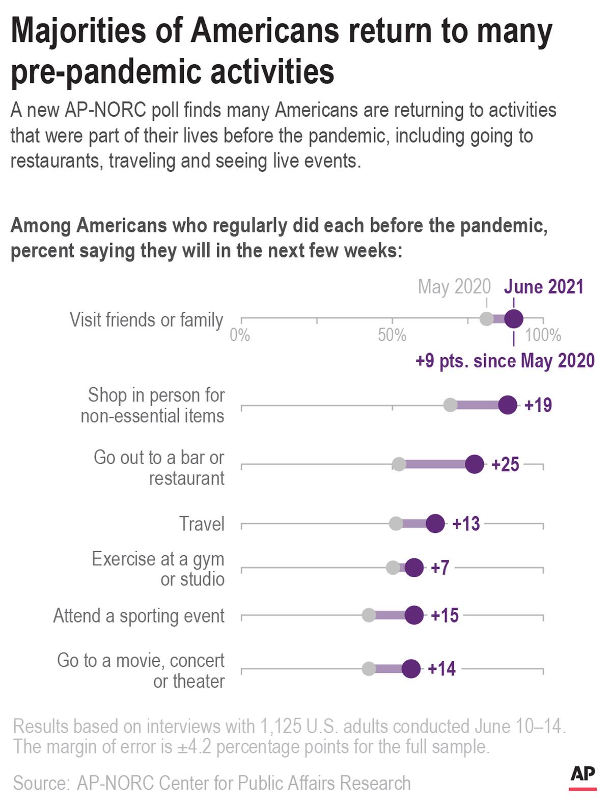 Associated Press / NORC survey