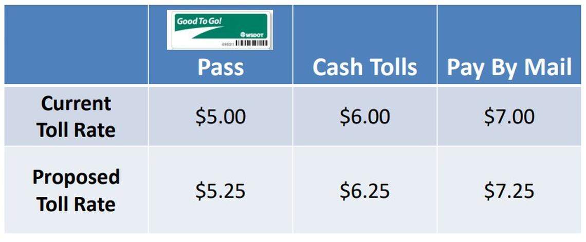 Tolls at the Tacoma Narrows Bridge could increase by 25 cents as soon as this fall.