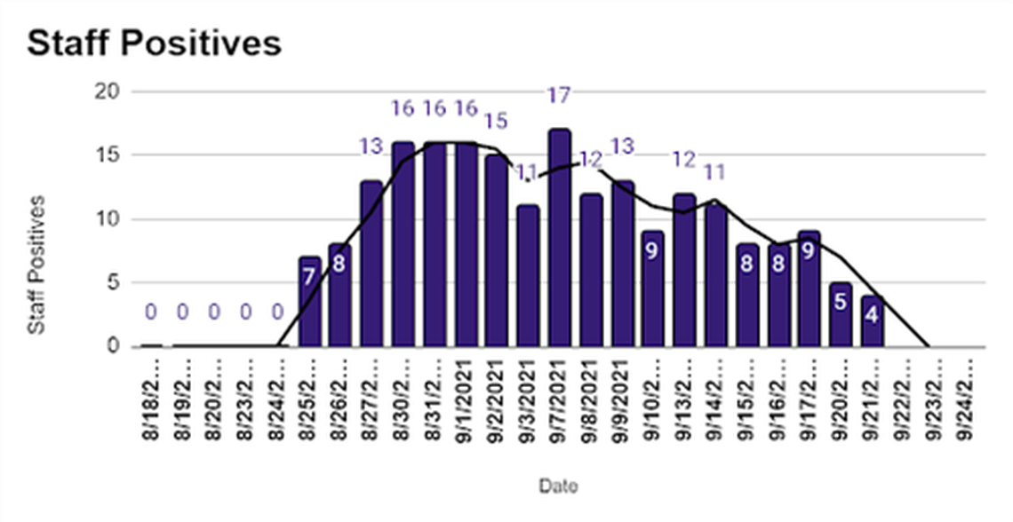 COVID-19 cases among staff at Chapel Hill ISD peaked at 17 on Sept. 17 and dropped to 4 on Sept. 21. Graphic from Chapel Hill ISD.