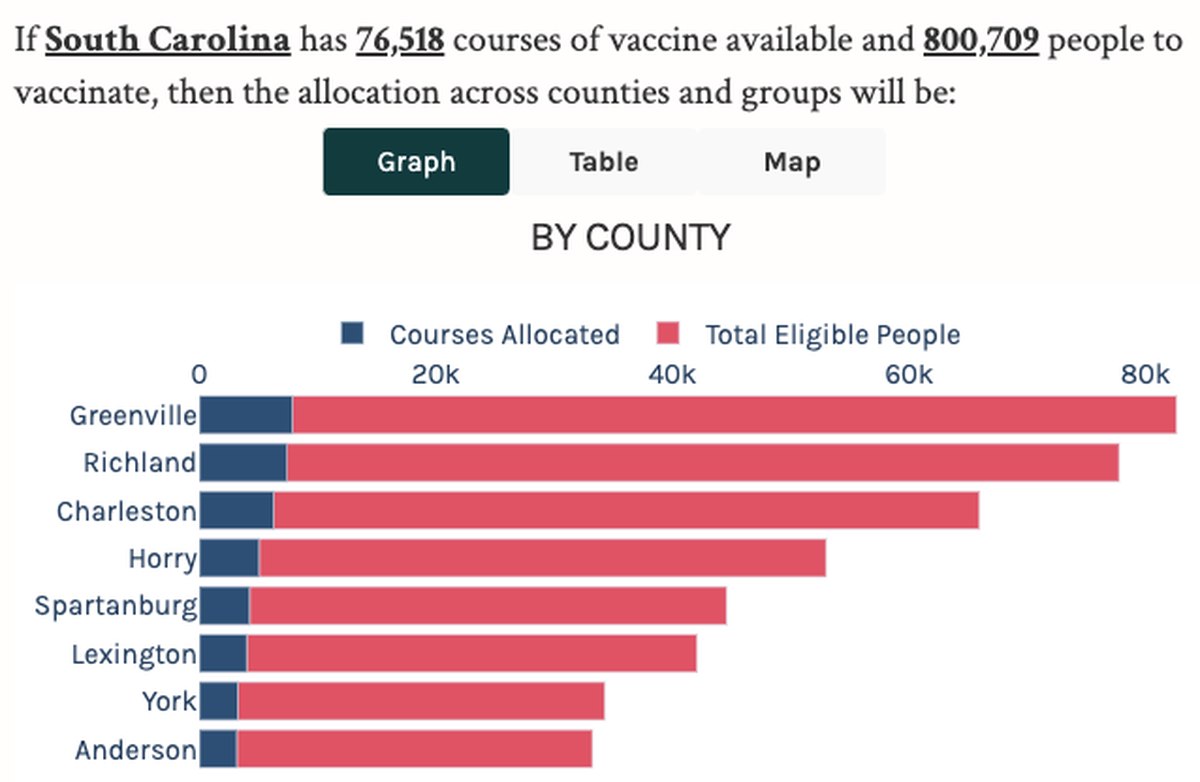 If 10 million doses of the coronavirus vaccine were distributed to South Carolina to start, a small portion of eligible recipients in each county under phase one would receive the vaccine. Those people include high-risk workers in health facilities, first responders, people with significant underlying health conditions and people living in congregate care settings, according to the planning tool.
