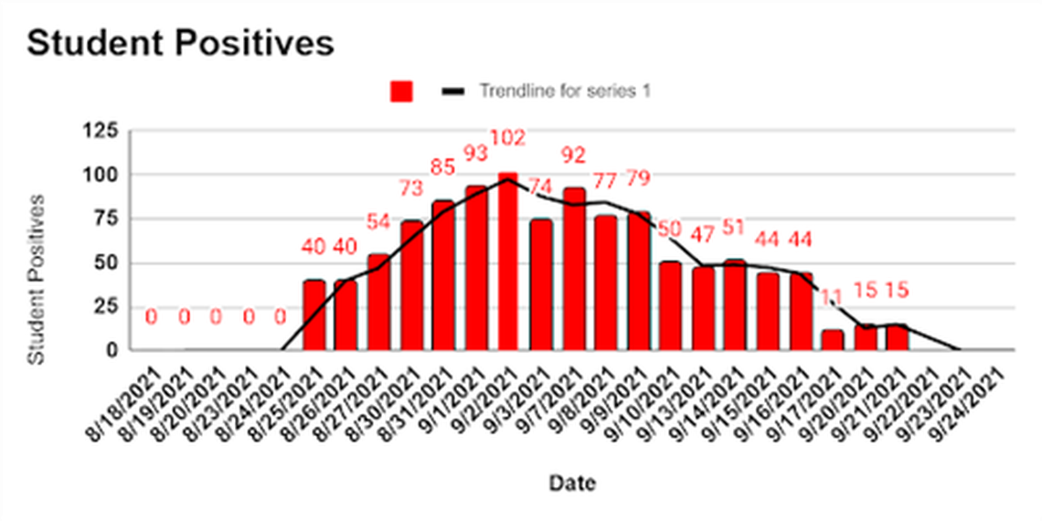 COVID-19 cases among students at Chapel Hill ISD peaked at 102 on Sept. 2 and decreased to 15 cases on Sept. 21, officials said. Graphic from Chapel Hill ISD.