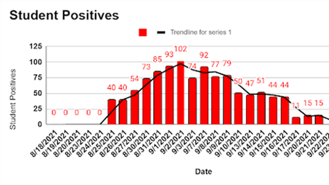 COVID-19 cases among students at Chapel Hill ISD peaked at 102 on Sept. 2 and decreased to 15 cases on Sept. 21, officials said. Graphic from Chapel Hill ISD.