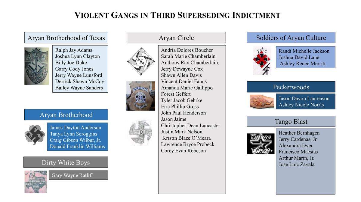The affiliations of the 57 people charged in the North Texas drug ring.