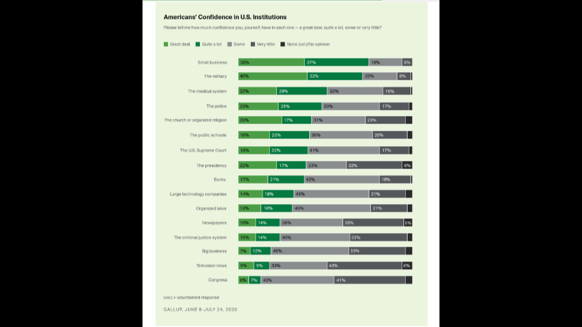 Gallup’s poll evaluating the public’s trust in key U.S. institutions showed American’s confidence in police is at a record low. While trust in law enforcement fell among Democrats, it rose among Republicans.