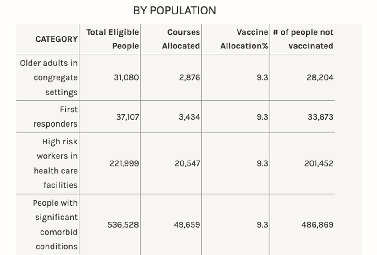 If 10 million doses of the vaccine were available nationwide, hundreds of thousands of eligible South Carolina residents under phase one of the distribution plan wouldn’t likely receive one, according to the planning tool.