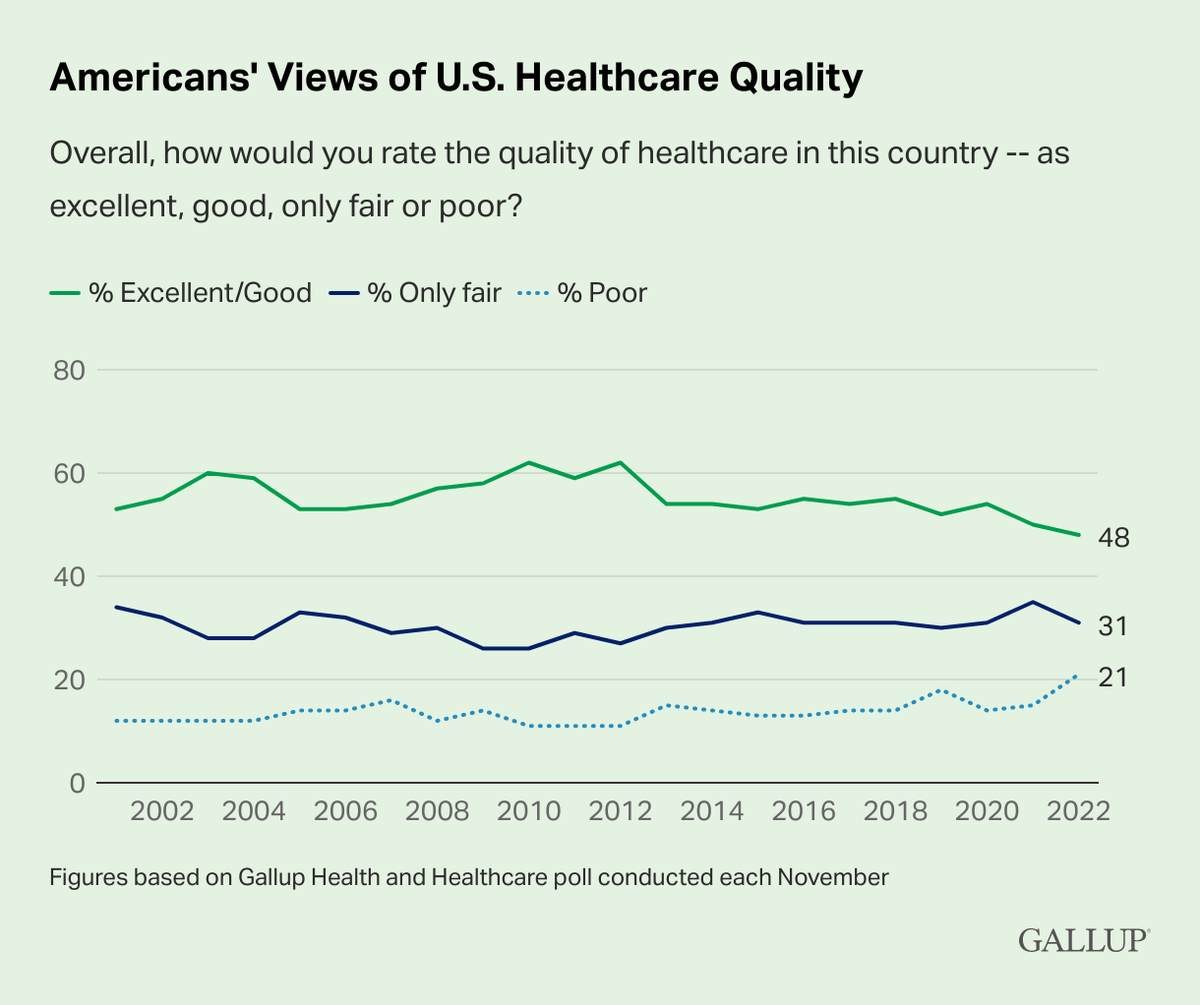 For the first time in two decades, less than half of Americans rate health care quality as “excellent” or “good.”