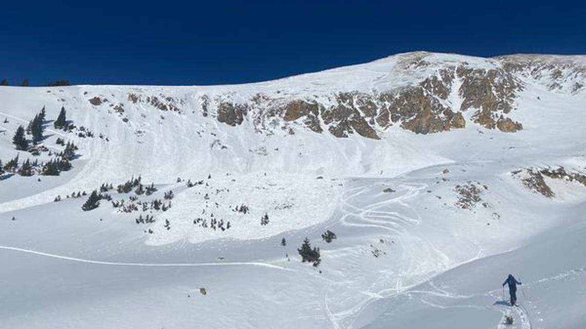 A skier was carried 300 feet in avalanche debris on Colorado’s Loveland Pass.