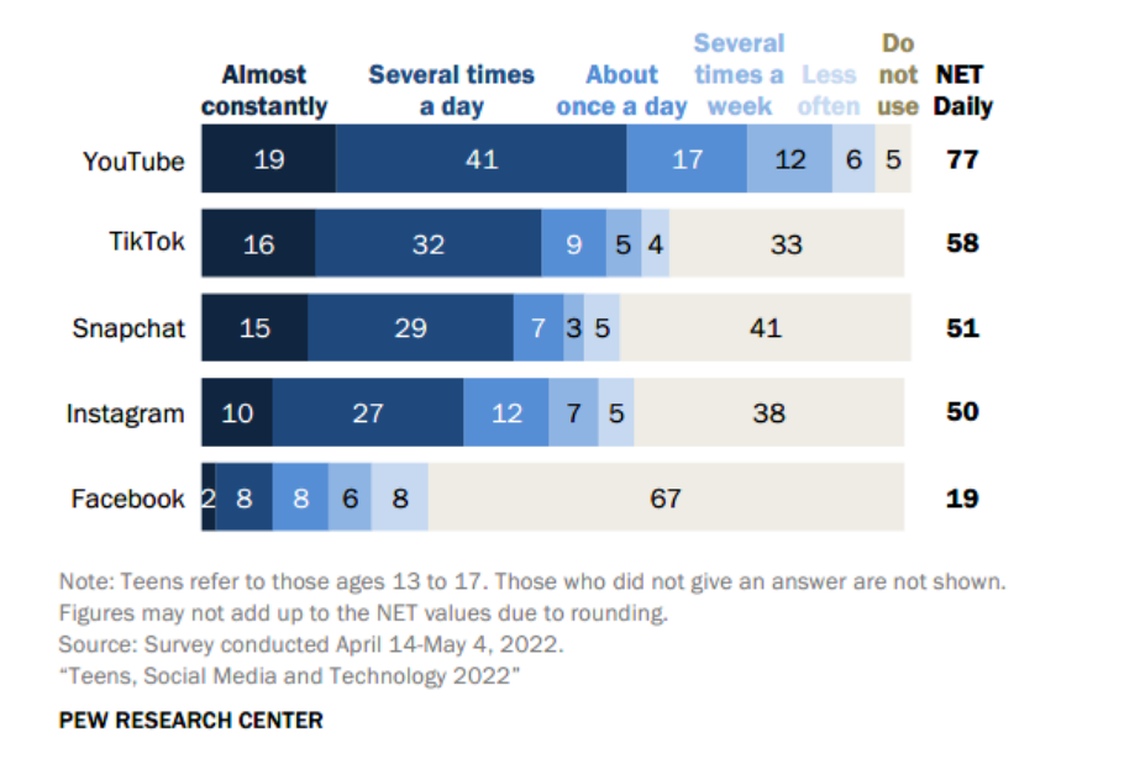 YouTube is the most popular social media platform among young people, with TikTok in second place, according to statistics cited in the lawsuit.
