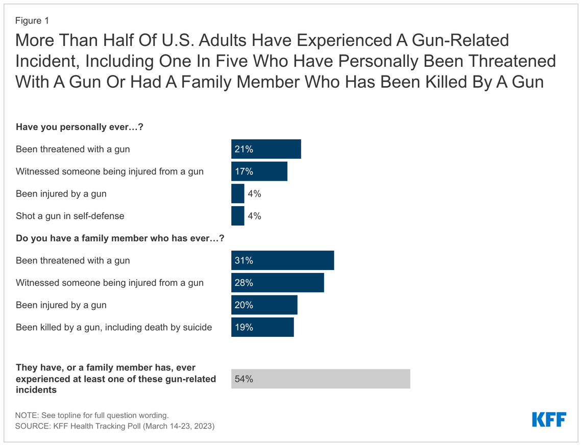 About one in five Americans say they have been threatened by a gun, and about one in six say they’ve witnessed a shooting, according to the poll.