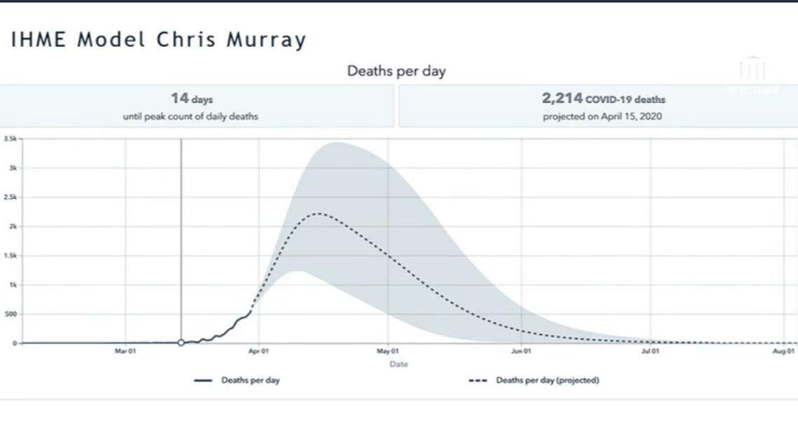 The Institute for Health Metrics and Evaluation at the University of Washington School of Medicine forecasts the U.S. fatalities from coronavirus. Photo from the White House.
