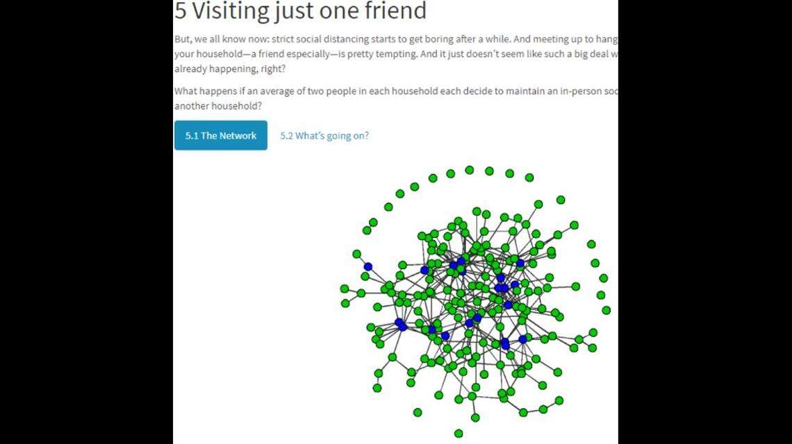 A team of researchers at the University of Washington created this illustration to represent social connections if each member of two-person household visited one person each with social distancing measures in place.