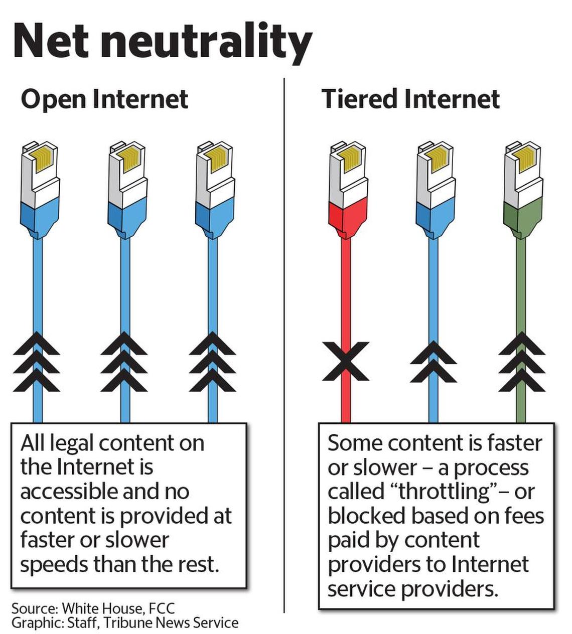Diagram explaining net neutrality. TNS 2015