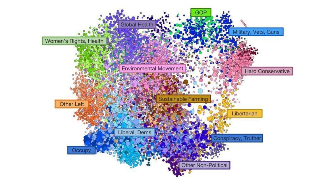 Oxford University researchers’ full visualization of U.S. Facebook audience, categorized by political views, calculated from data sampled between Oct. 20, 2017 and Jan. 20, 2018.