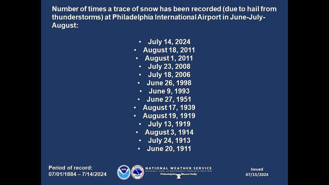 Number of times a “trace” of snow has been recorded, due to hail at the Philadelphia International Airport between July to August.