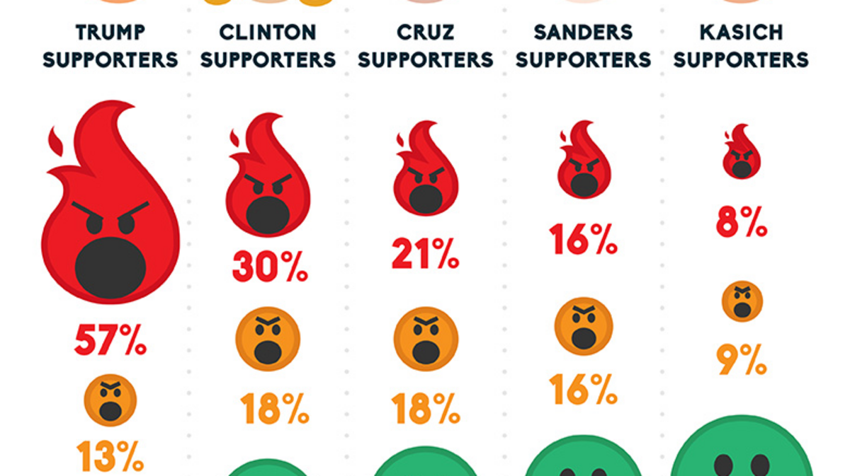 More Americans saw Trump supporters as aggressive online than any other presidential candidate, followed by the supporters of Hillary Clinton, Sen. Ted Cruz, Sen. Bernie Sanders and finally Gov. John Kasich.