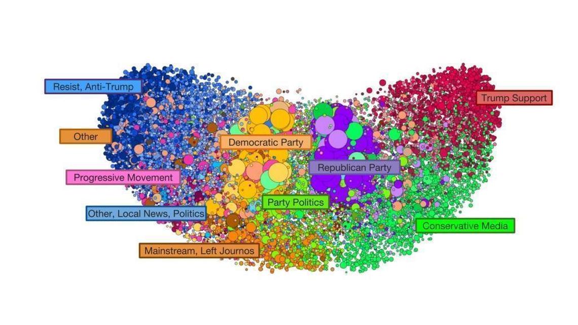 Full visualization of the U.S. audience on Twitter, based on Oxford University researchers’ analysis of data sampled from Oct. 20, 2017 to Jan. 20, 2018.