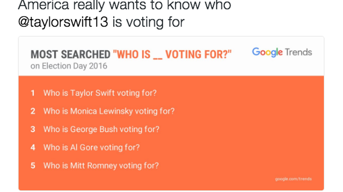 “Who is Taylor Swift voting for?” topped the list of questions about public figures’ voting habits on Google, according to Google Trends.